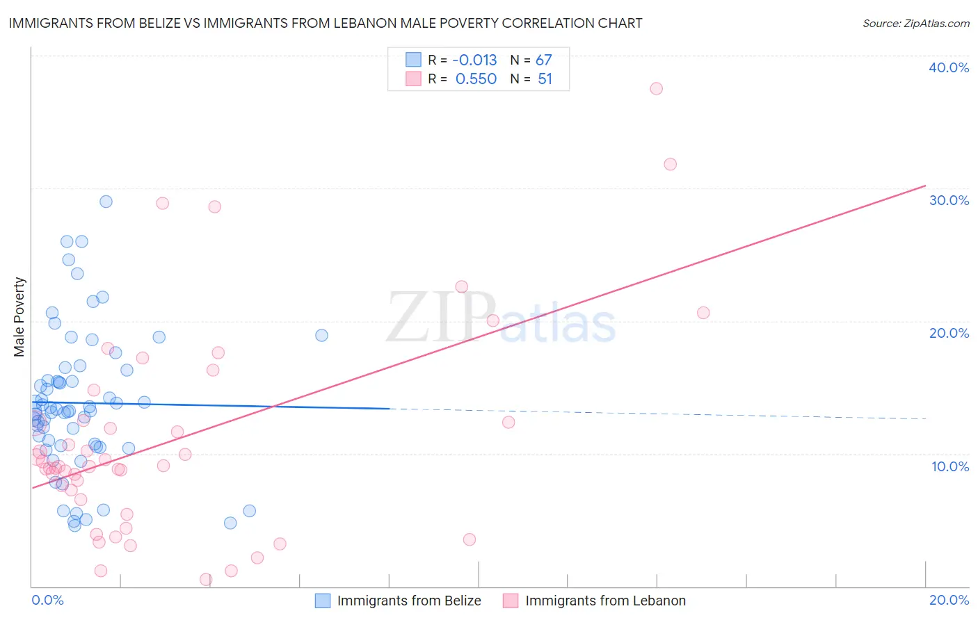 Immigrants from Belize vs Immigrants from Lebanon Male Poverty