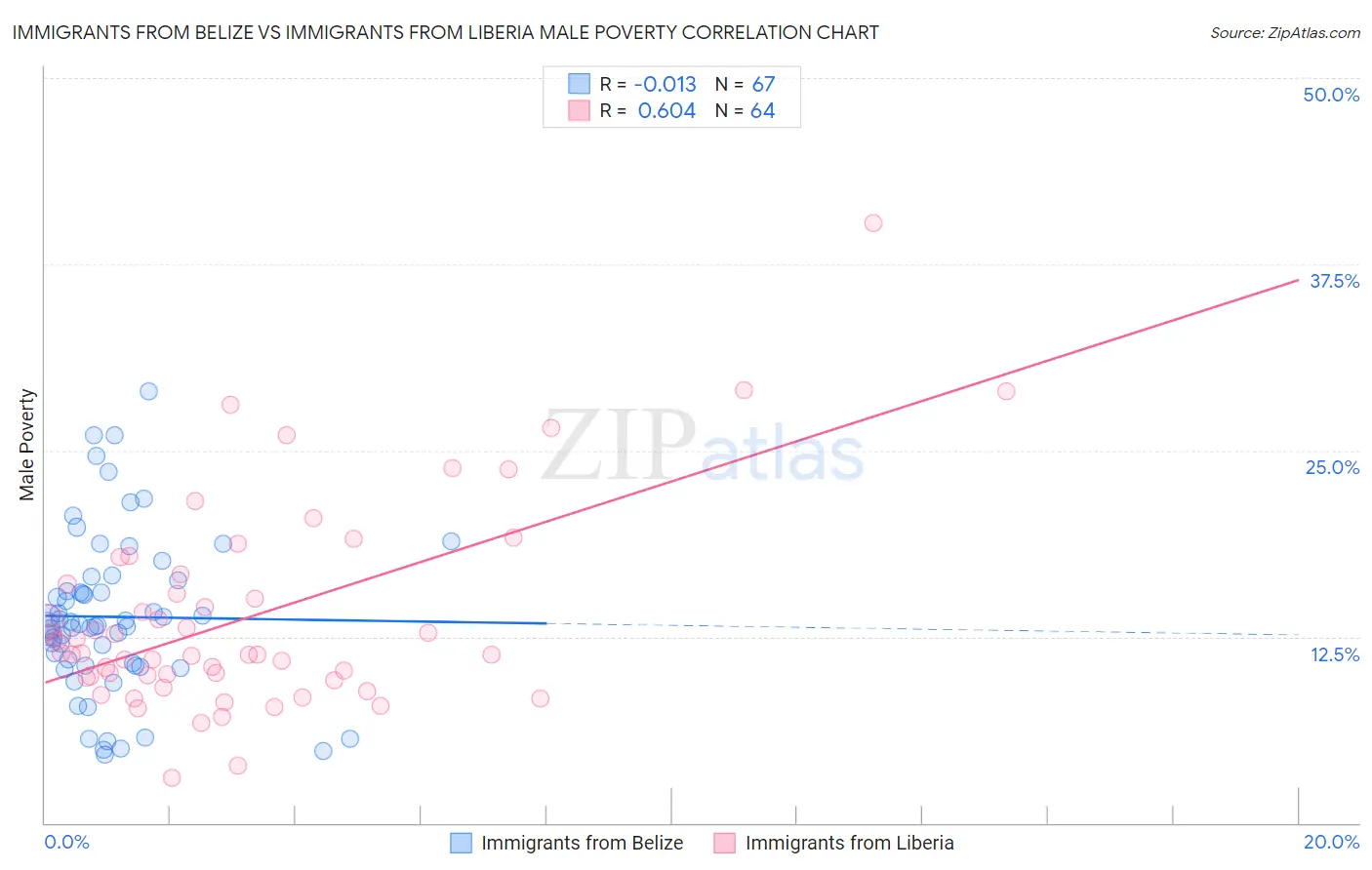 Immigrants from Belize vs Immigrants from Liberia Male Poverty