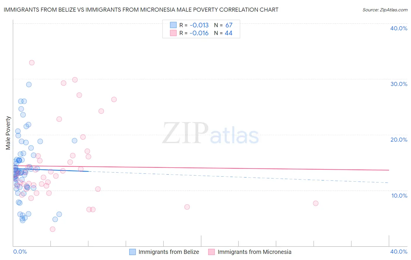 Immigrants from Belize vs Immigrants from Micronesia Male Poverty