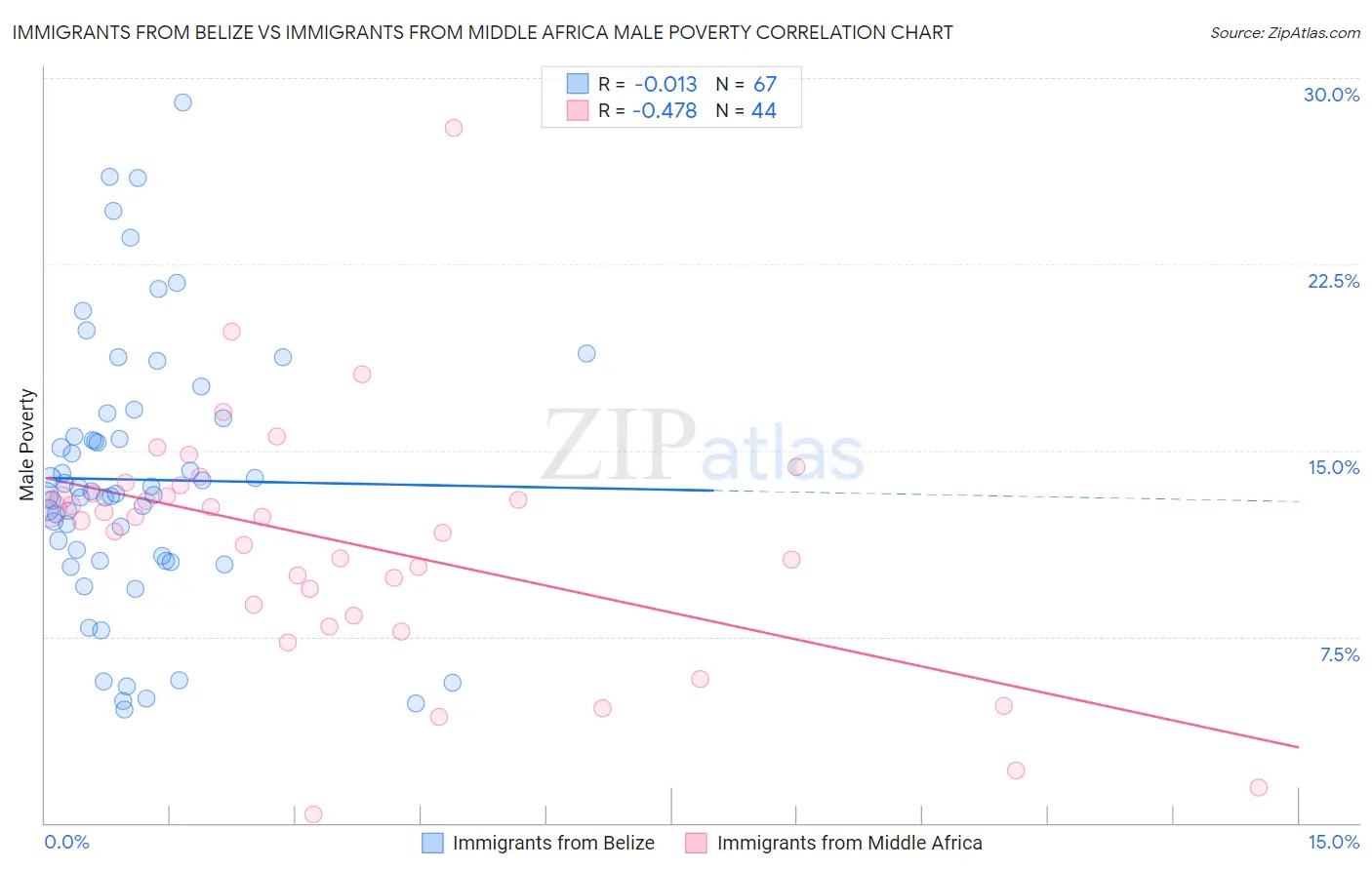 Immigrants from Belize vs Immigrants from Middle Africa Male Poverty