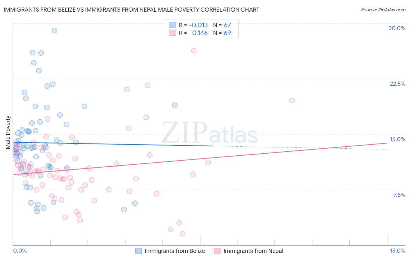 Immigrants from Belize vs Immigrants from Nepal Male Poverty