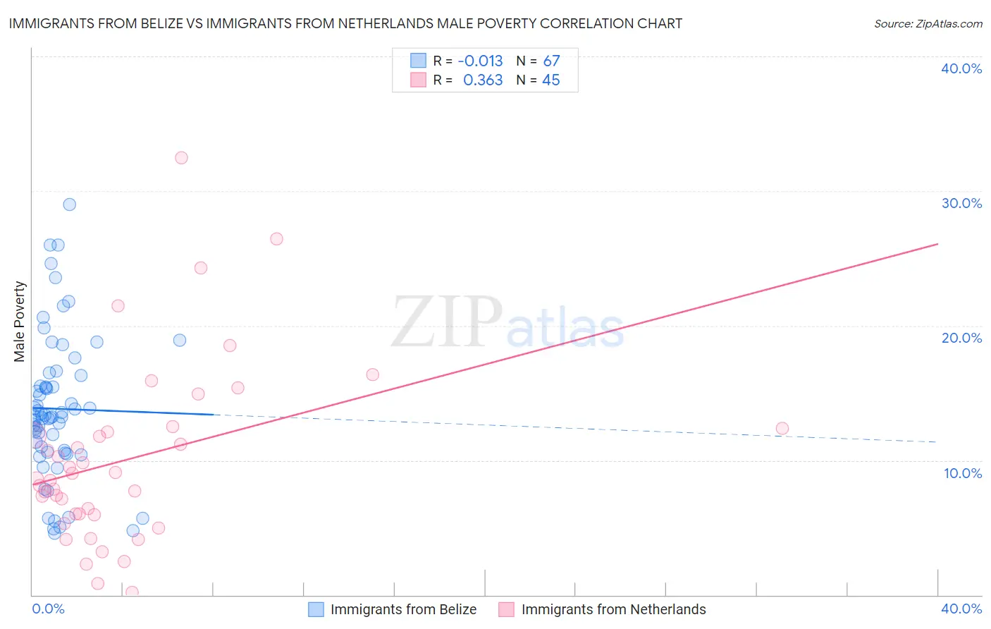 Immigrants from Belize vs Immigrants from Netherlands Male Poverty