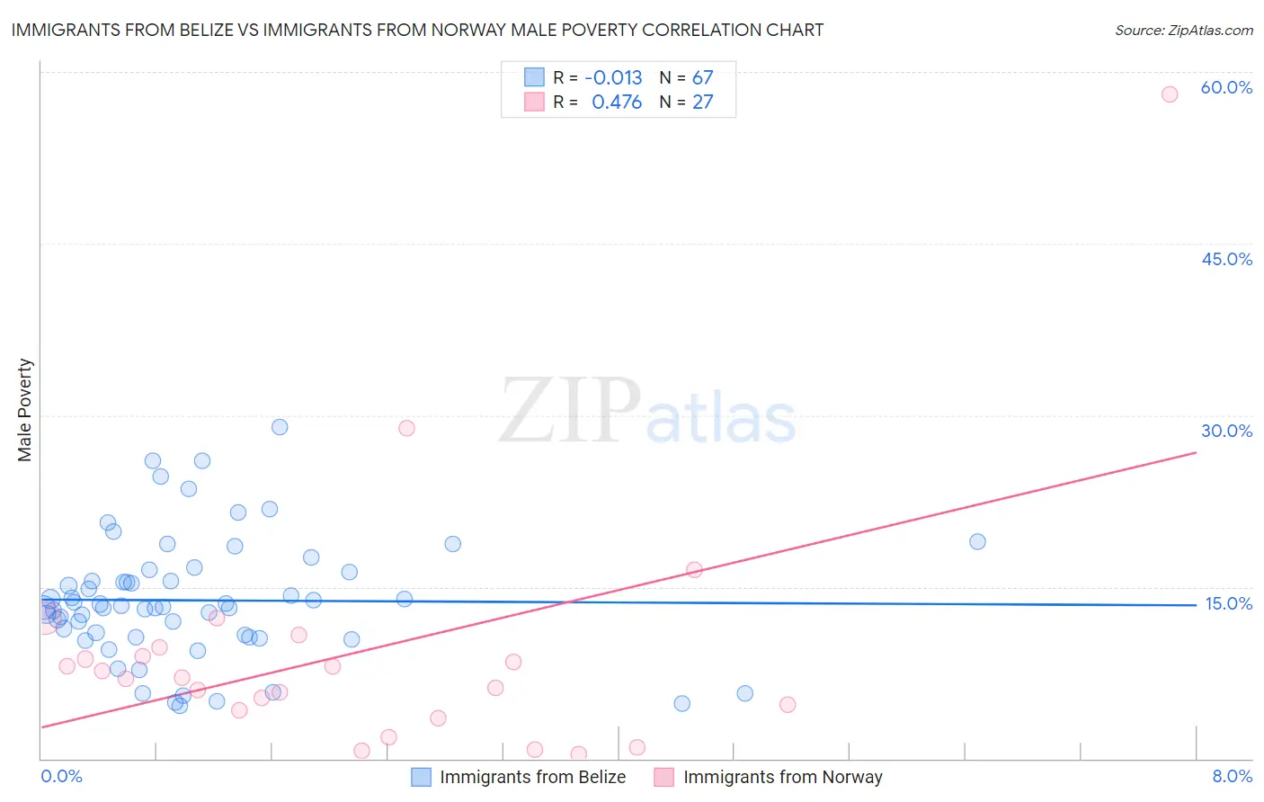 Immigrants from Belize vs Immigrants from Norway Male Poverty