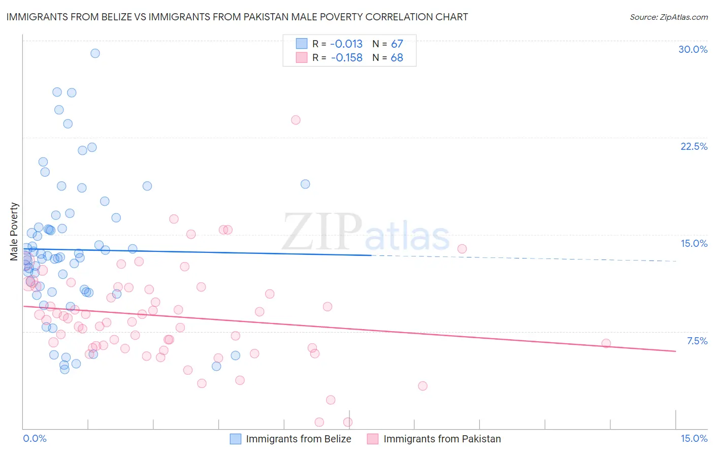 Immigrants from Belize vs Immigrants from Pakistan Male Poverty