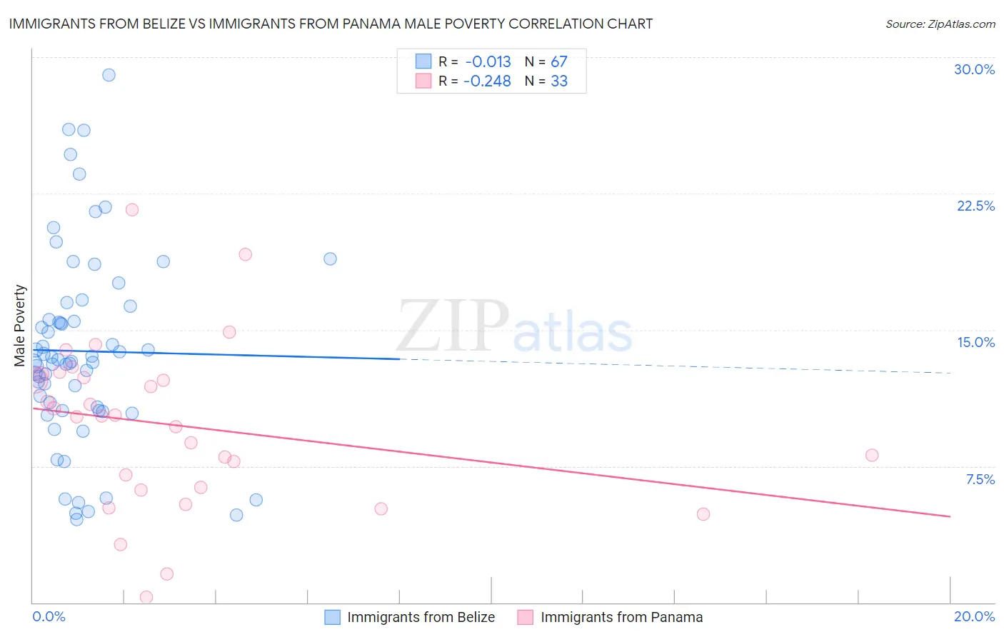 Immigrants from Belize vs Immigrants from Panama Male Poverty