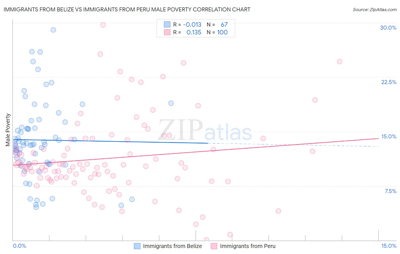 Immigrants from Belize vs Immigrants from Peru Male Poverty