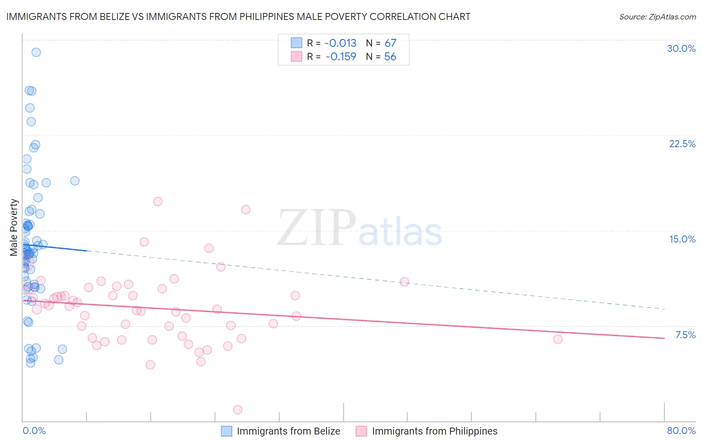 Immigrants from Belize vs Immigrants from Philippines Male Poverty