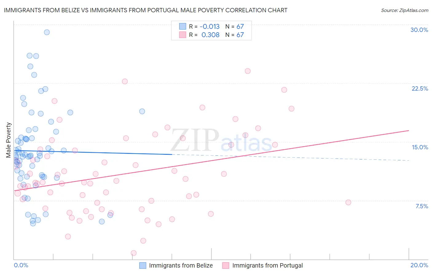 Immigrants from Belize vs Immigrants from Portugal Male Poverty