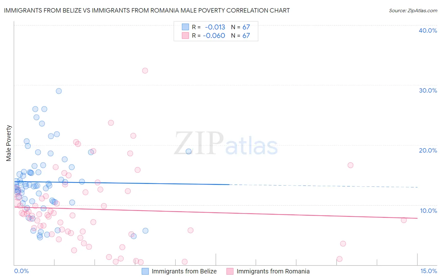 Immigrants from Belize vs Immigrants from Romania Male Poverty