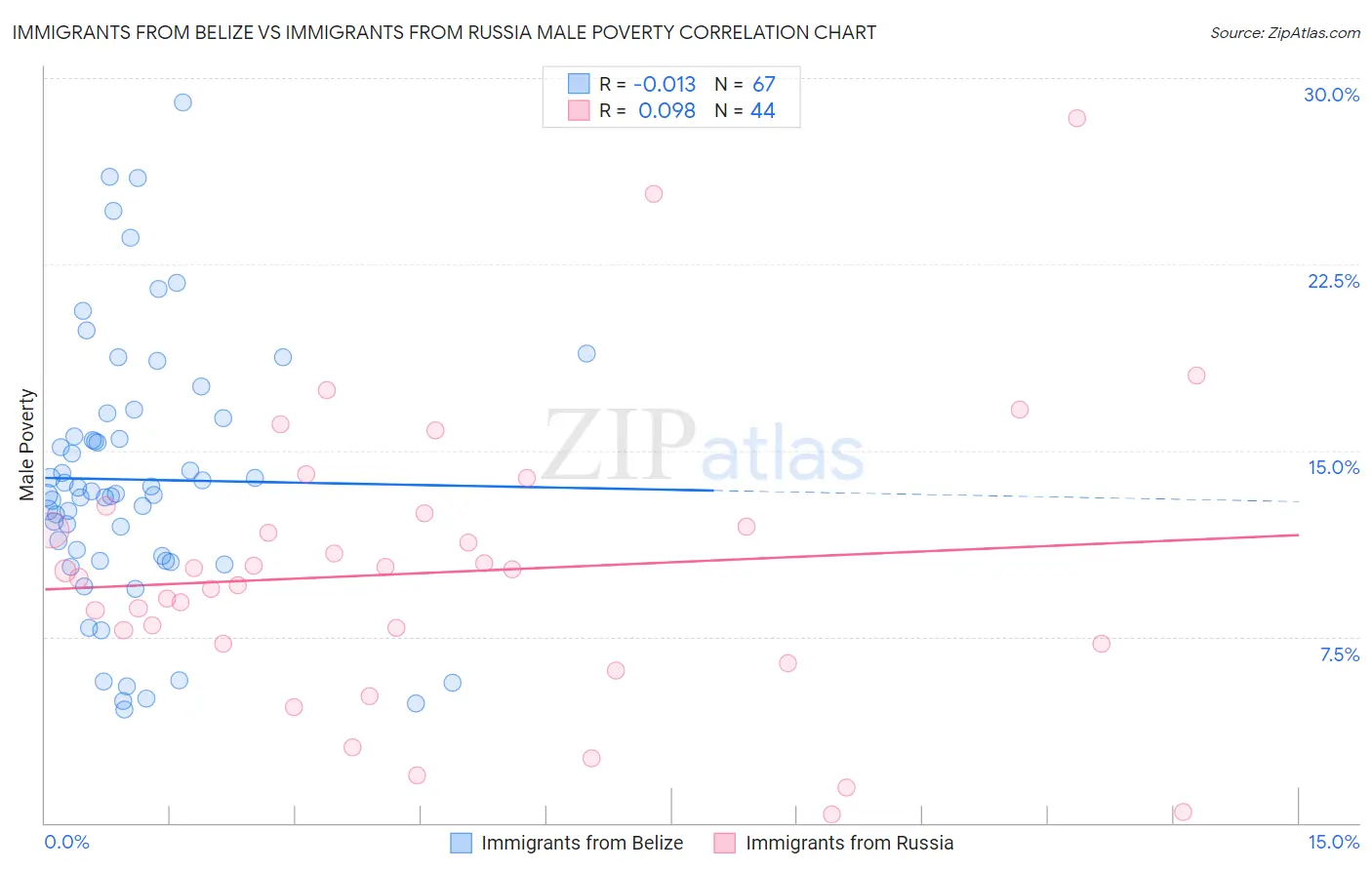 Immigrants from Belize vs Immigrants from Russia Male Poverty