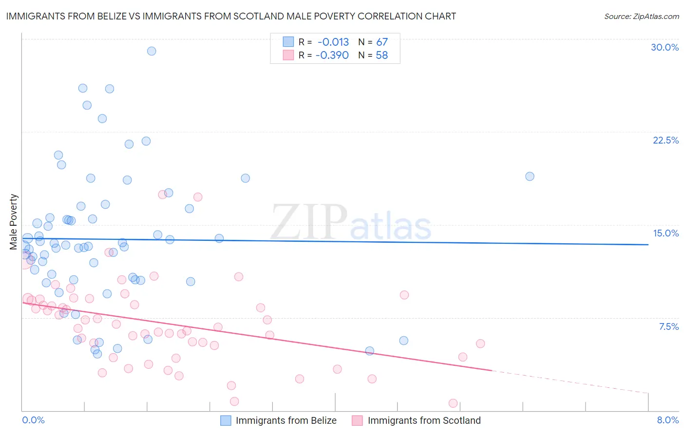 Immigrants from Belize vs Immigrants from Scotland Male Poverty