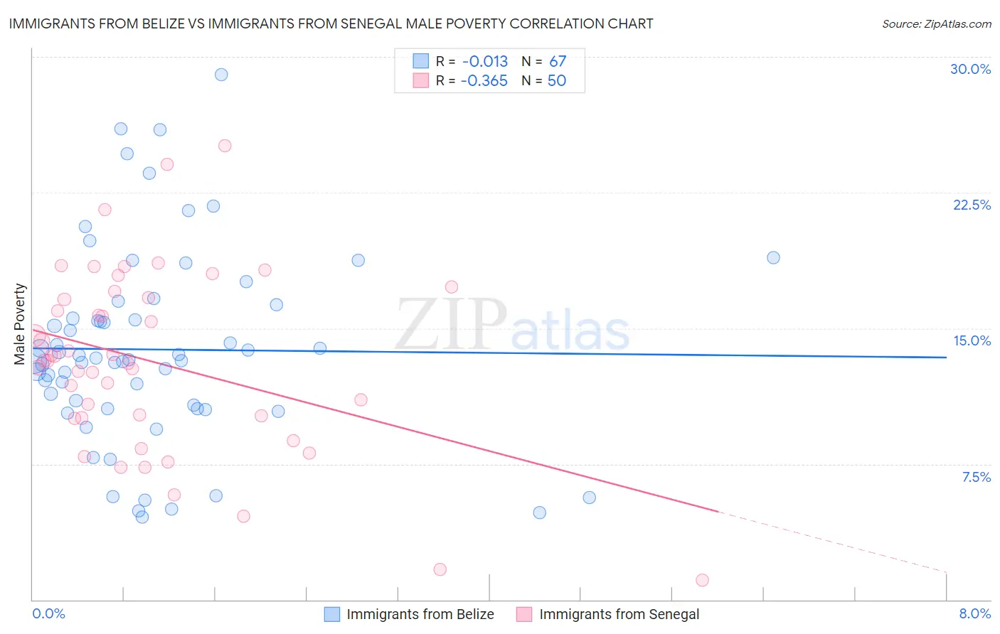 Immigrants from Belize vs Immigrants from Senegal Male Poverty