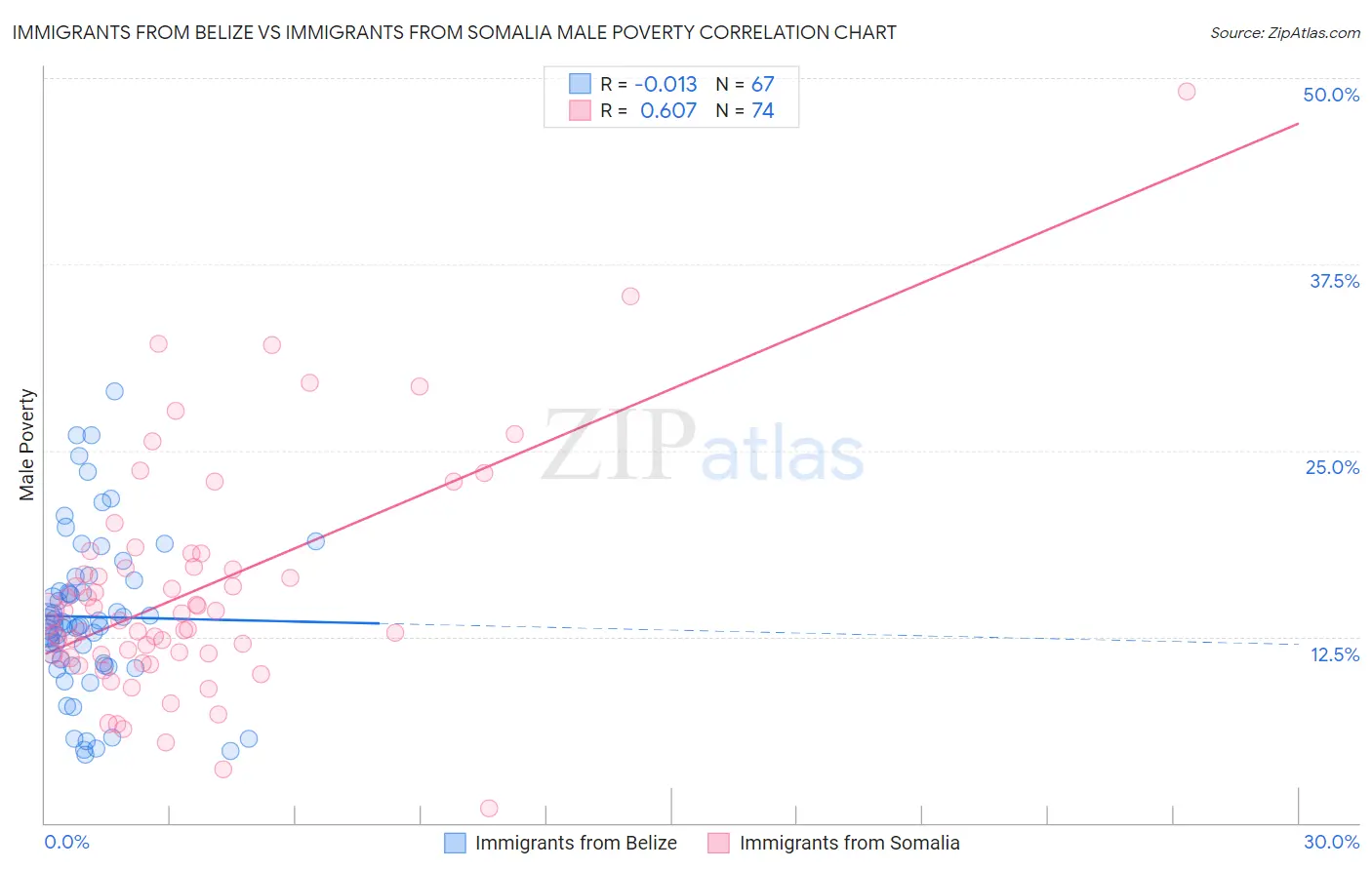 Immigrants from Belize vs Immigrants from Somalia Male Poverty