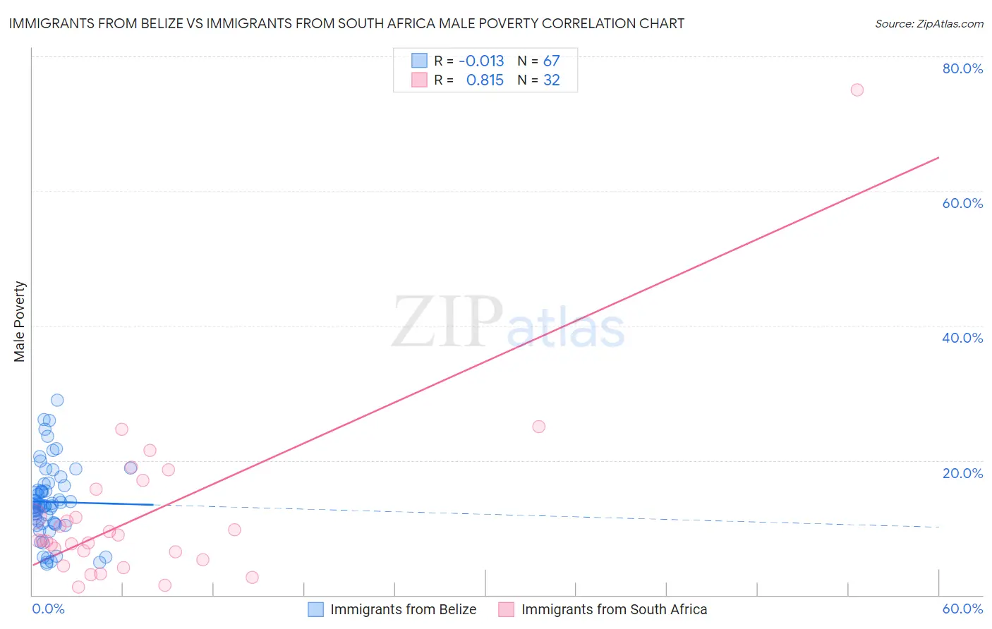 Immigrants from Belize vs Immigrants from South Africa Male Poverty