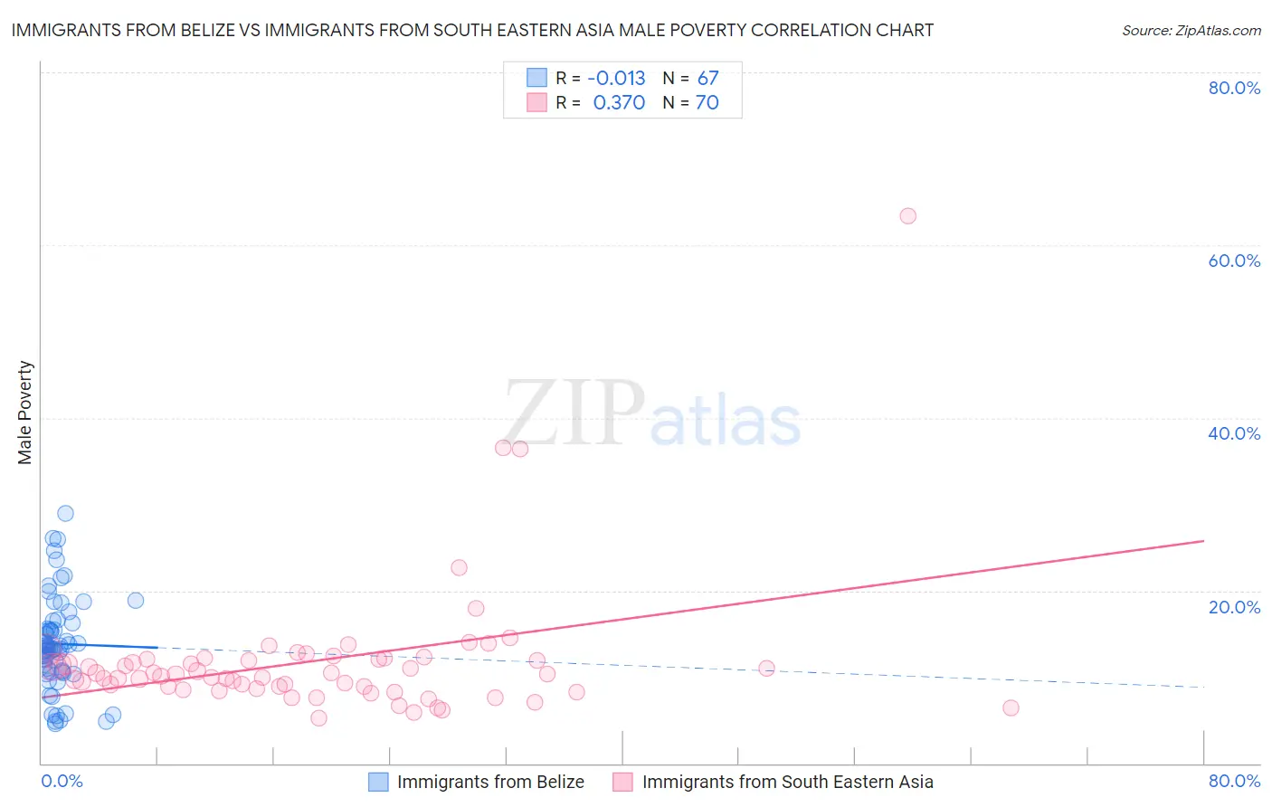 Immigrants from Belize vs Immigrants from South Eastern Asia Male Poverty