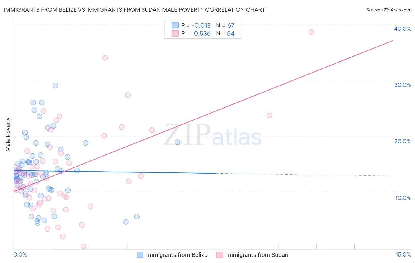 Immigrants from Belize vs Immigrants from Sudan Male Poverty