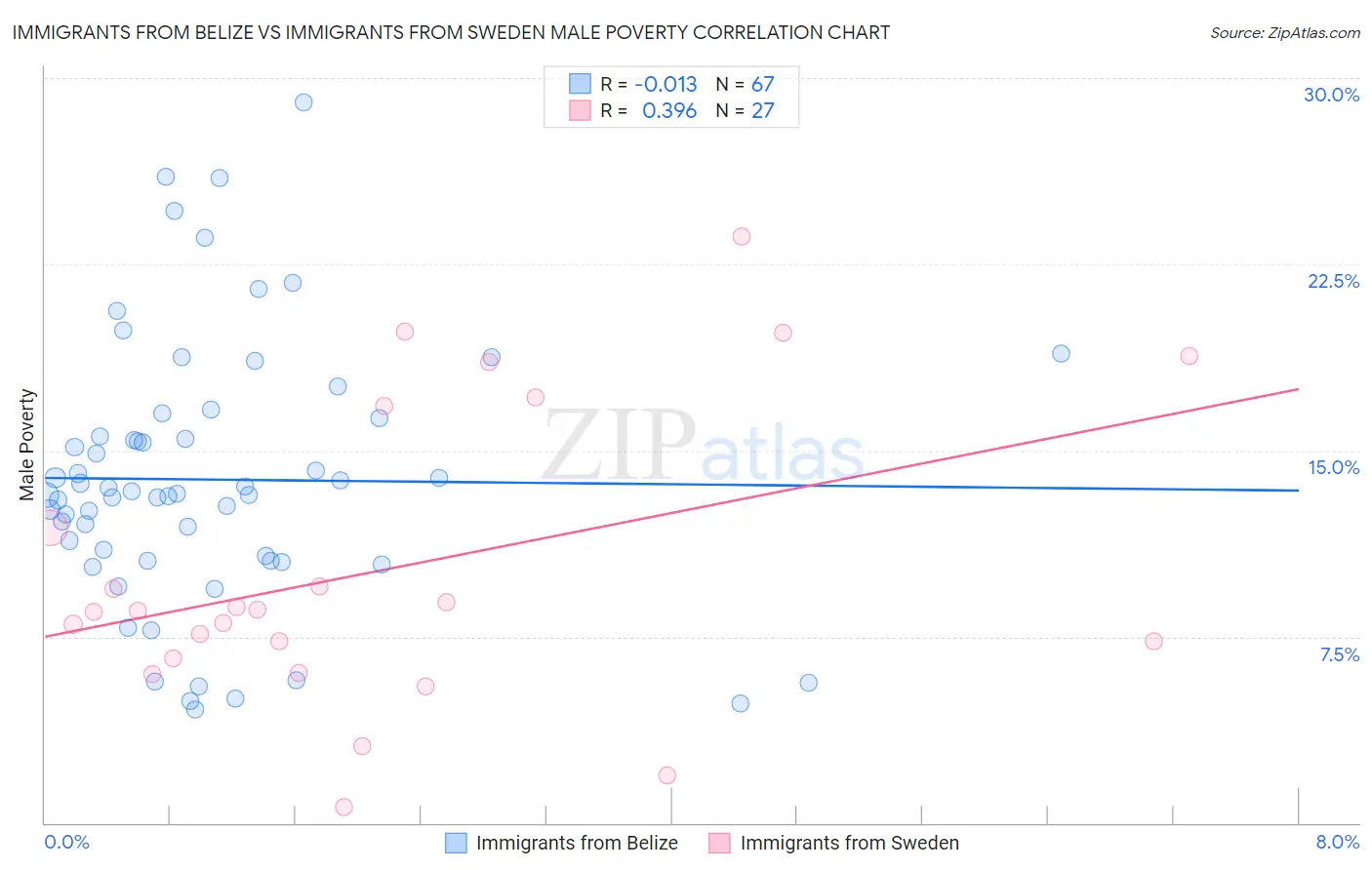 Immigrants from Belize vs Immigrants from Sweden Male Poverty