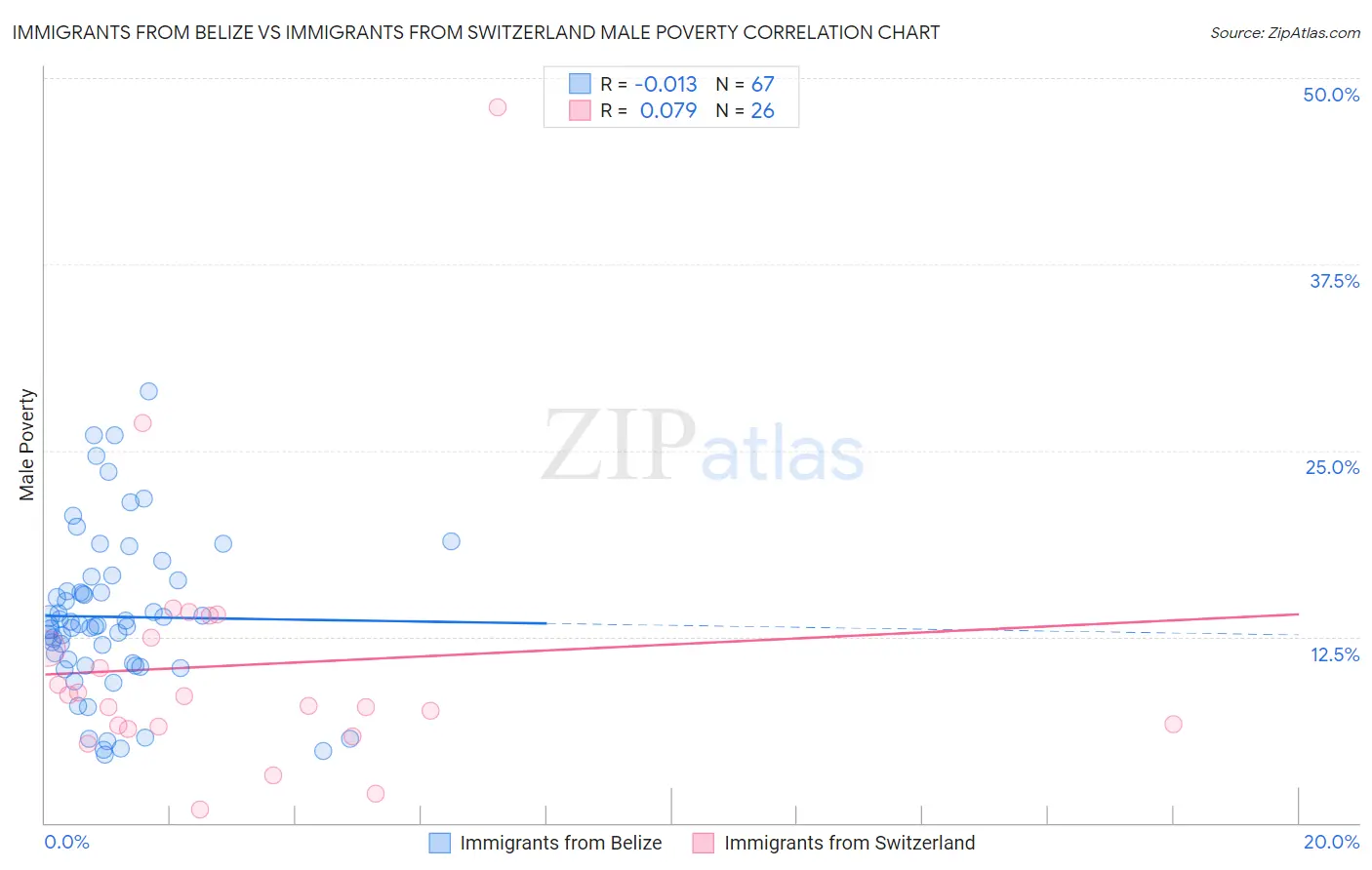 Immigrants from Belize vs Immigrants from Switzerland Male Poverty