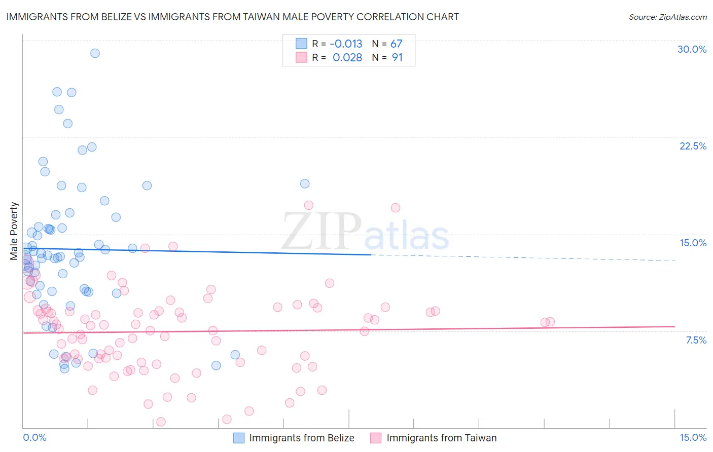 Immigrants from Belize vs Immigrants from Taiwan Male Poverty