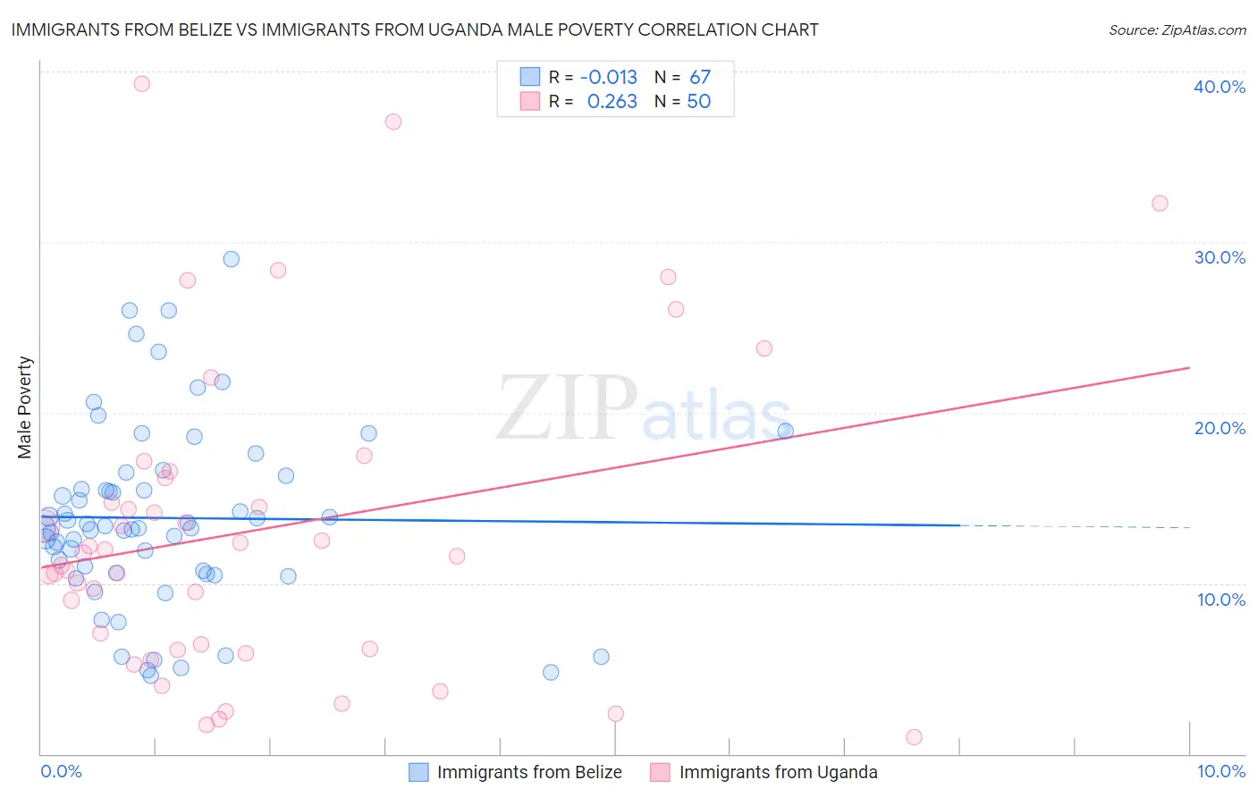 Immigrants from Belize vs Immigrants from Uganda Male Poverty