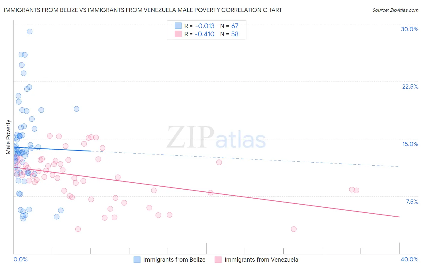 Immigrants from Belize vs Immigrants from Venezuela Male Poverty