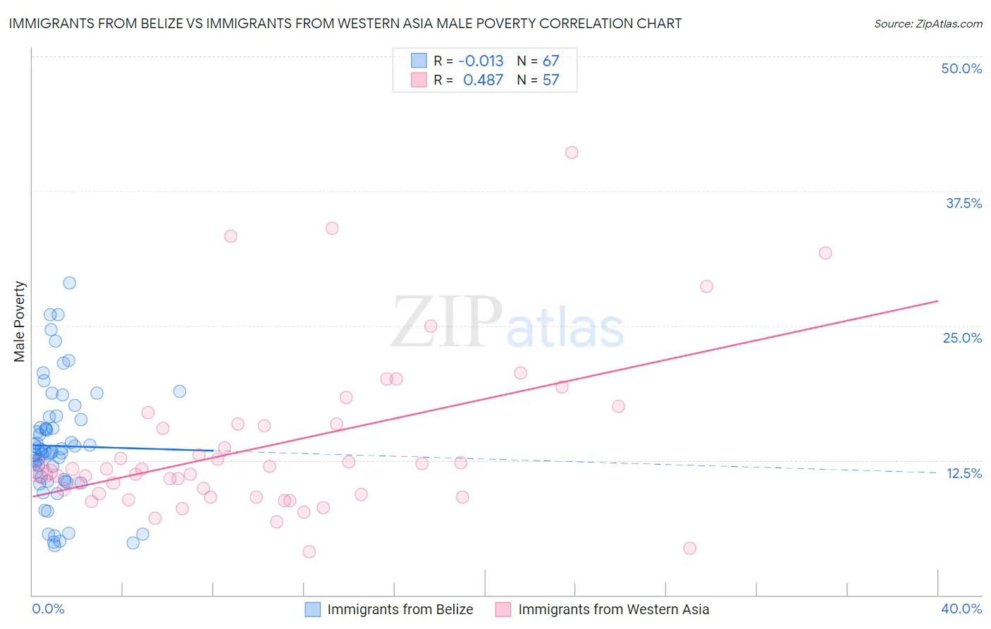 Immigrants from Belize vs Immigrants from Western Asia Male Poverty