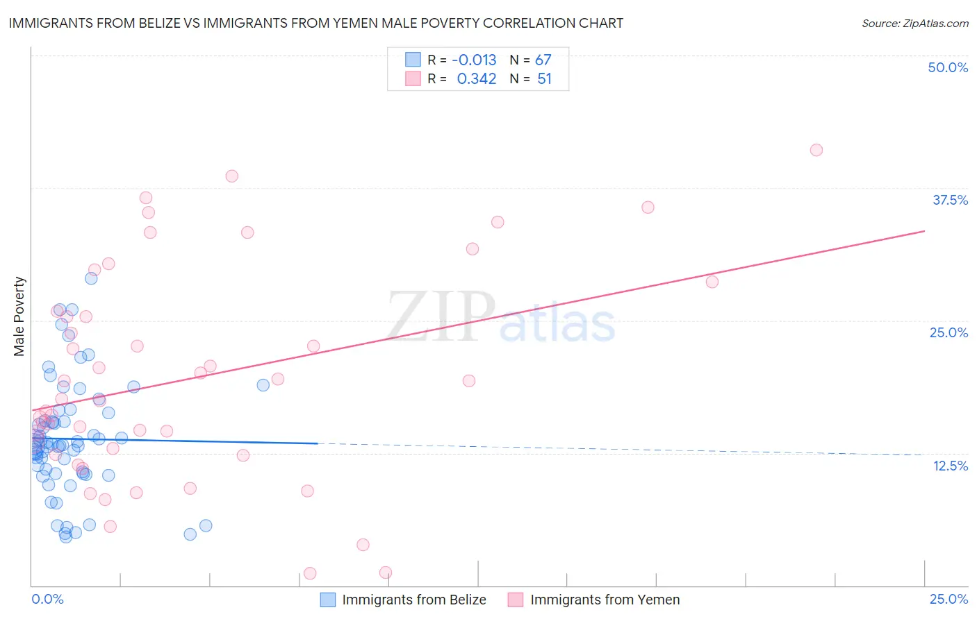 Immigrants from Belize vs Immigrants from Yemen Male Poverty