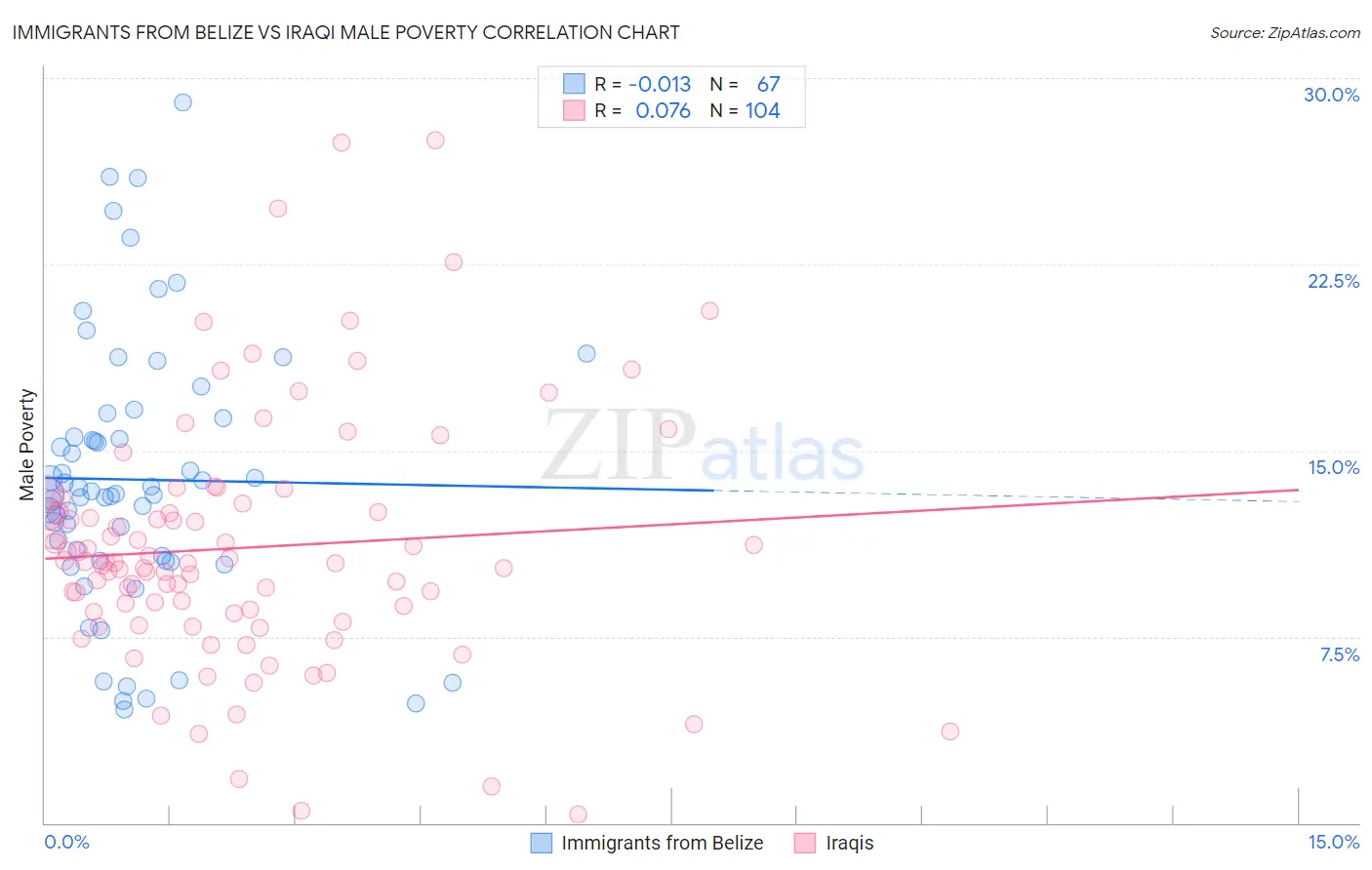 Immigrants from Belize vs Iraqi Male Poverty