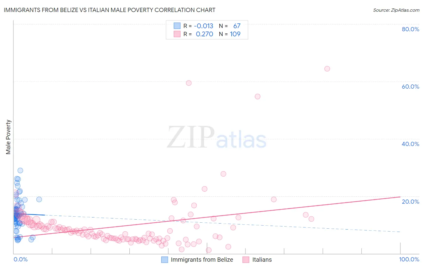 Immigrants from Belize vs Italian Male Poverty