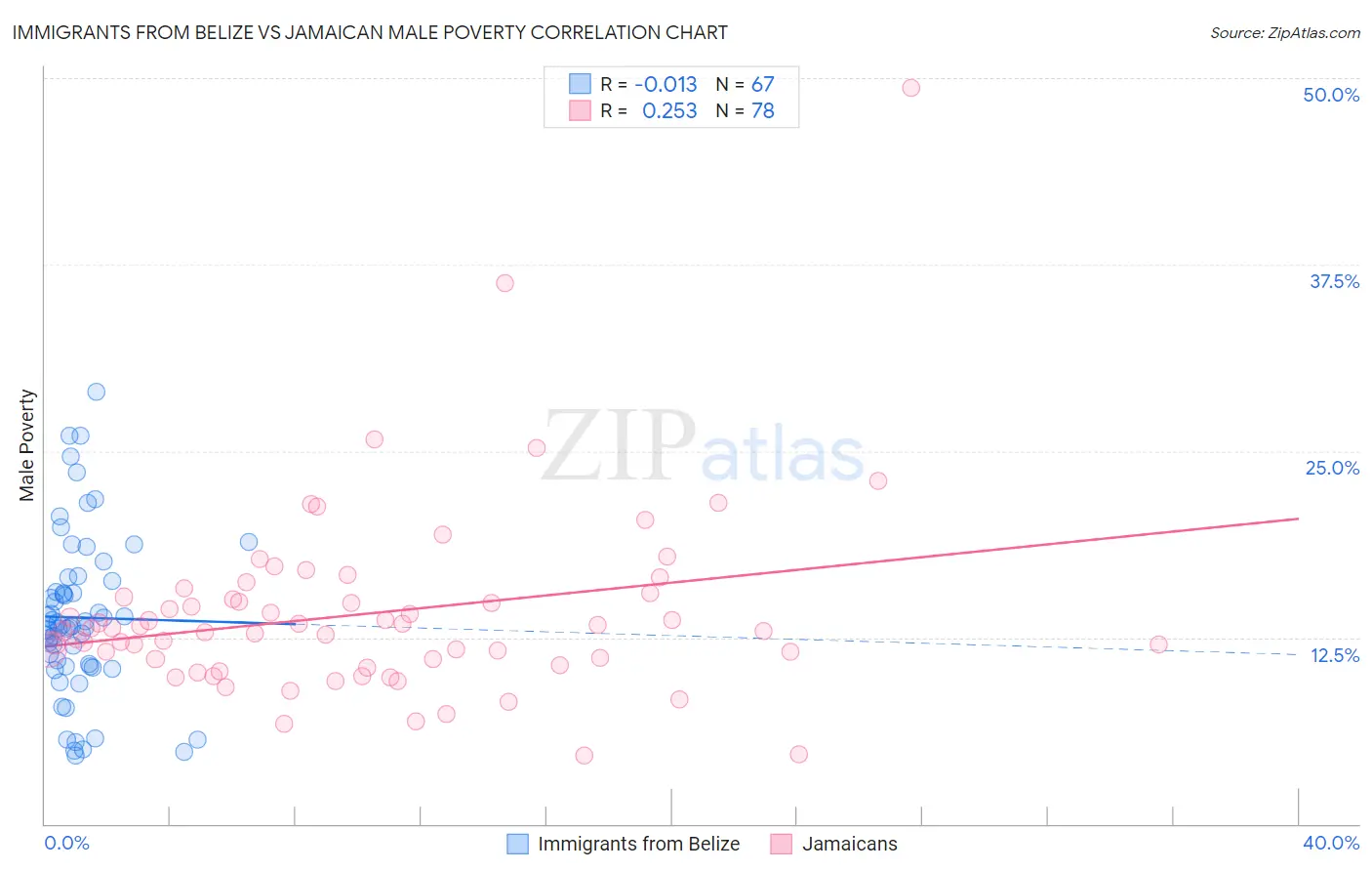 Immigrants from Belize vs Jamaican Male Poverty