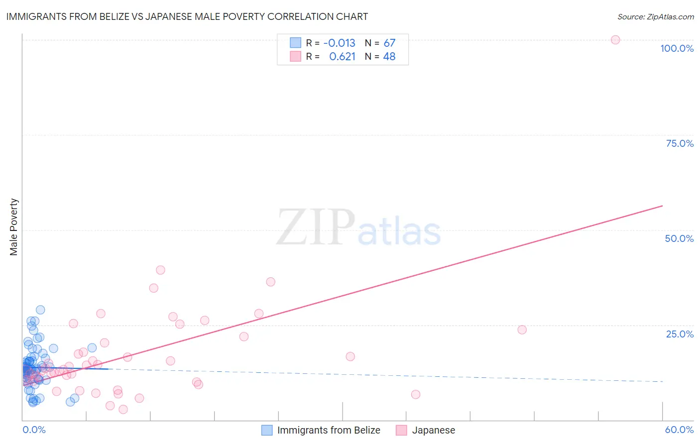 Immigrants from Belize vs Japanese Male Poverty
