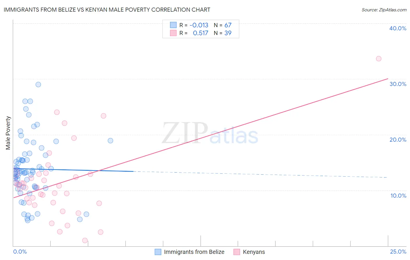 Immigrants from Belize vs Kenyan Male Poverty