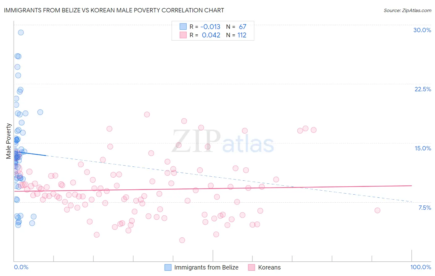 Immigrants from Belize vs Korean Male Poverty
