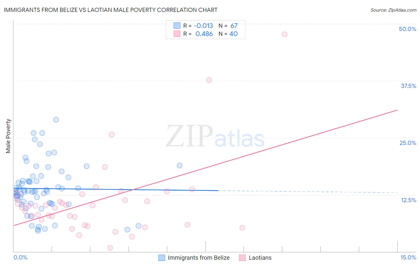 Immigrants from Belize vs Laotian Male Poverty