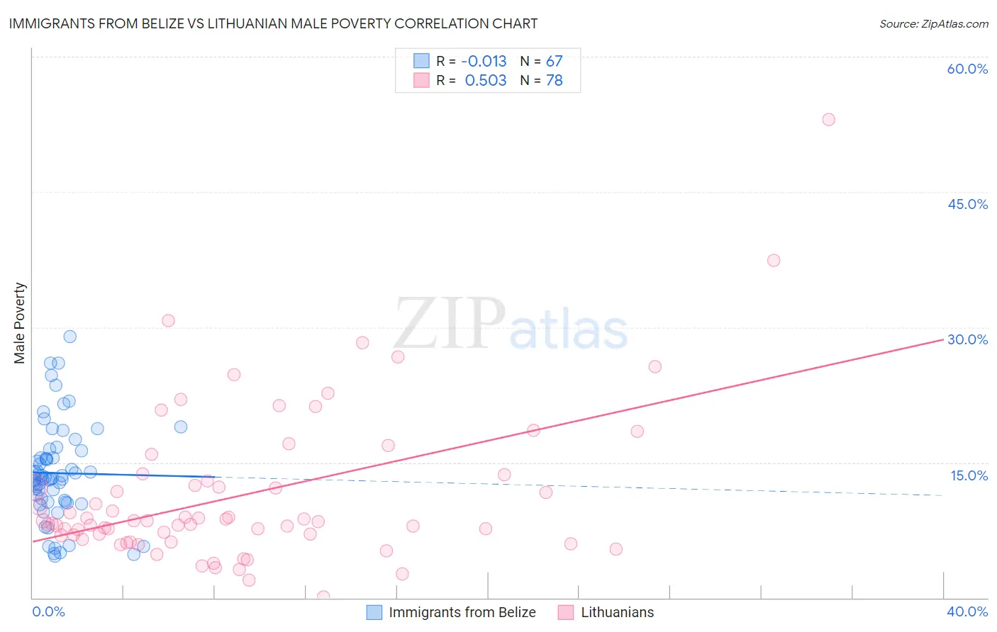 Immigrants from Belize vs Lithuanian Male Poverty