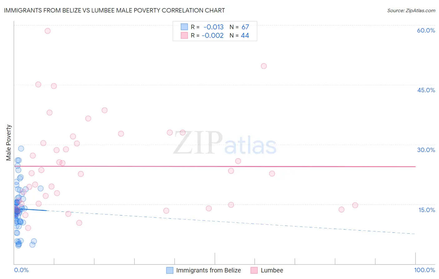 Immigrants from Belize vs Lumbee Male Poverty