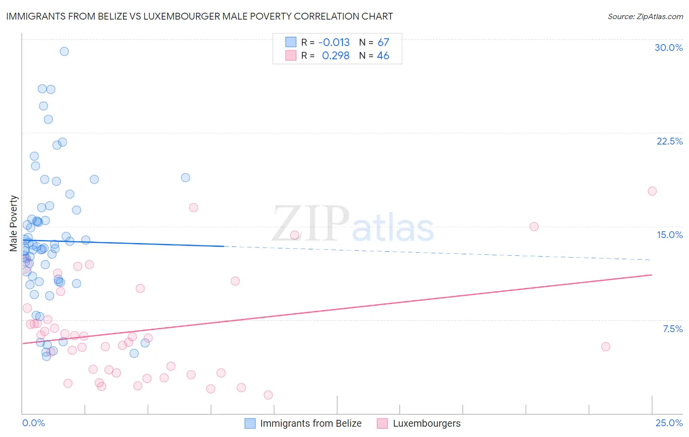 Immigrants from Belize vs Luxembourger Male Poverty