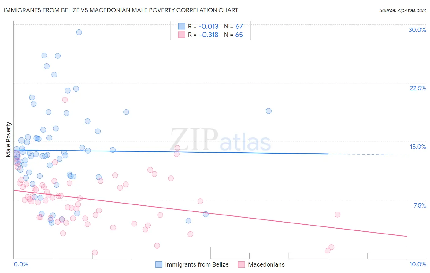 Immigrants from Belize vs Macedonian Male Poverty