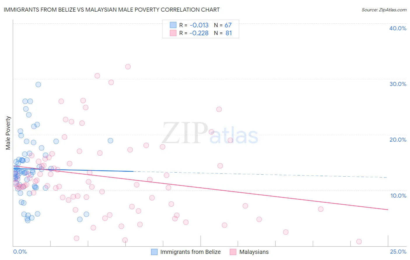 Immigrants from Belize vs Malaysian Male Poverty