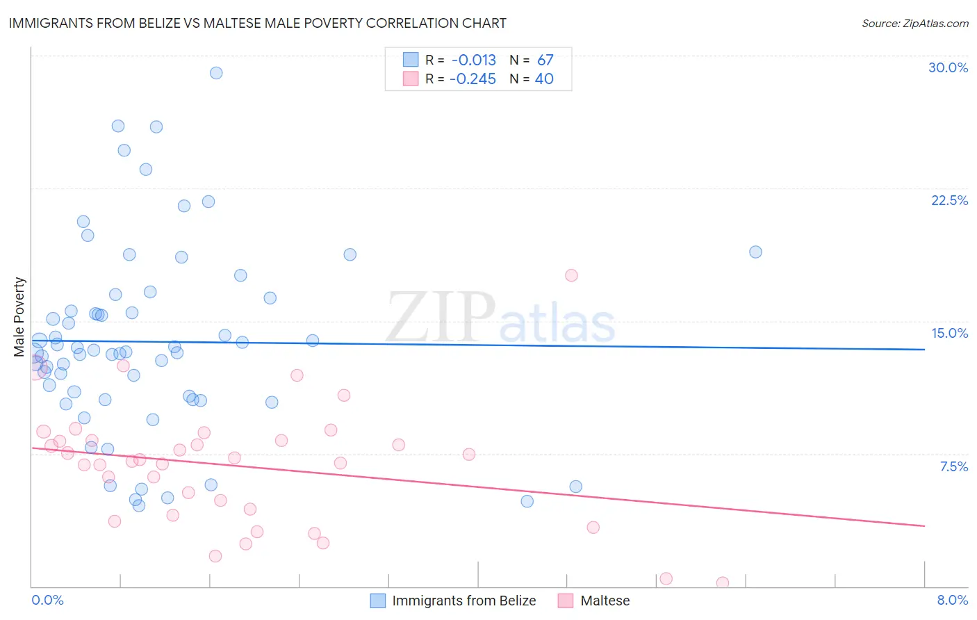 Immigrants from Belize vs Maltese Male Poverty