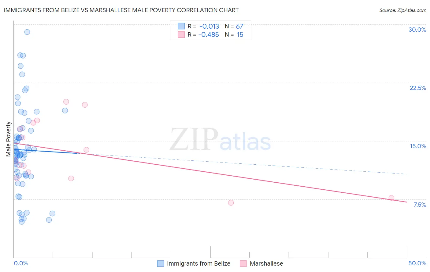 Immigrants from Belize vs Marshallese Male Poverty