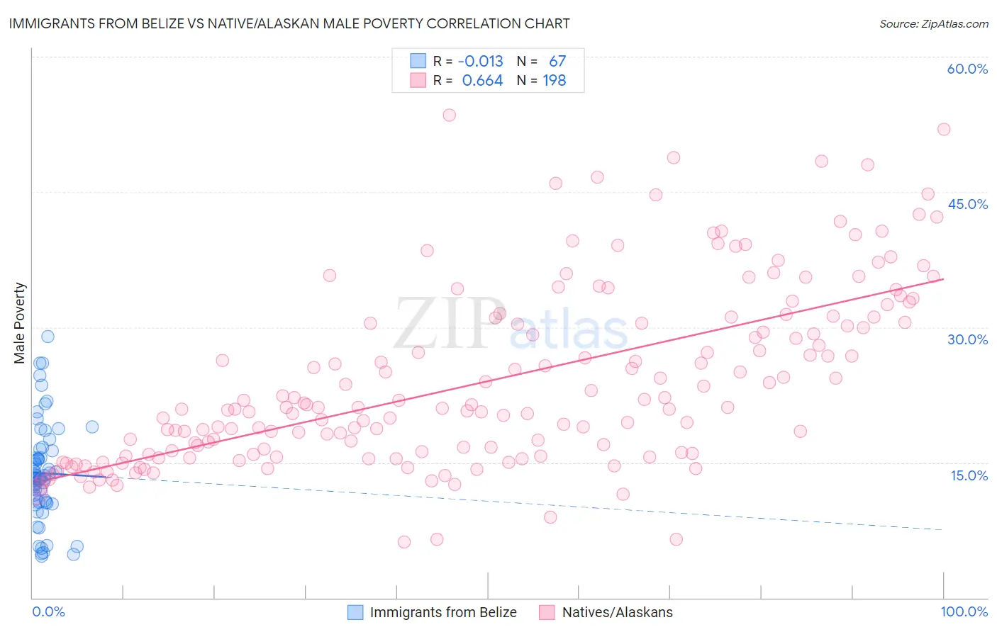 Immigrants from Belize vs Native/Alaskan Male Poverty