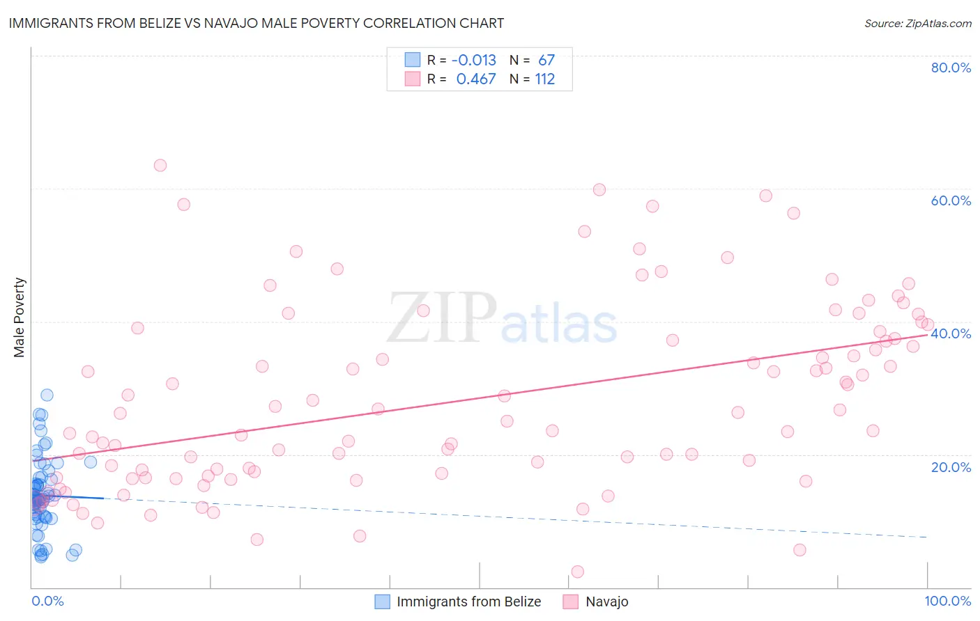 Immigrants from Belize vs Navajo Male Poverty