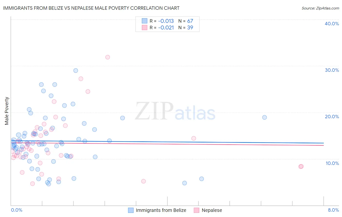 Immigrants from Belize vs Nepalese Male Poverty