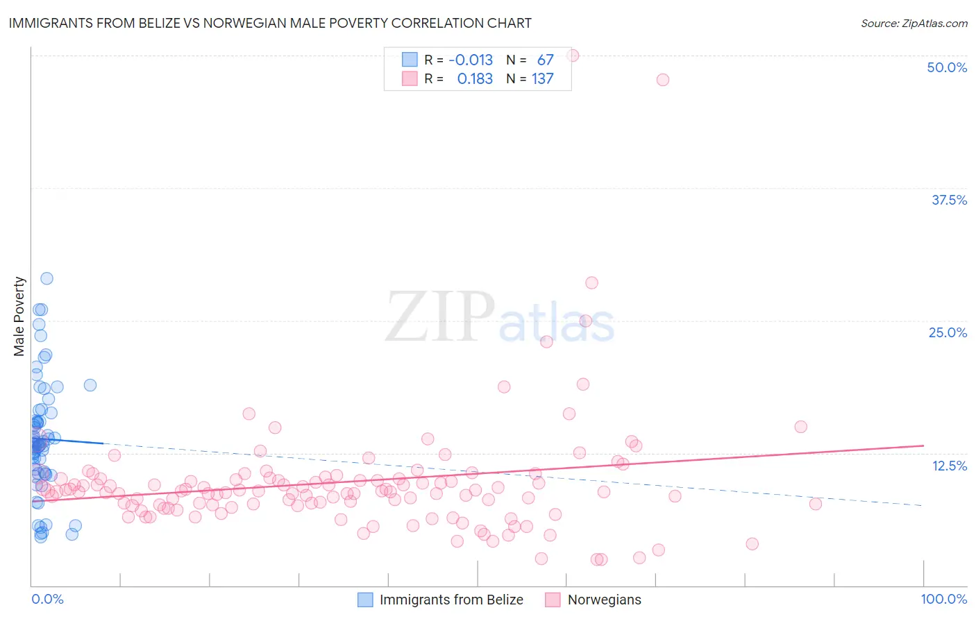 Immigrants from Belize vs Norwegian Male Poverty