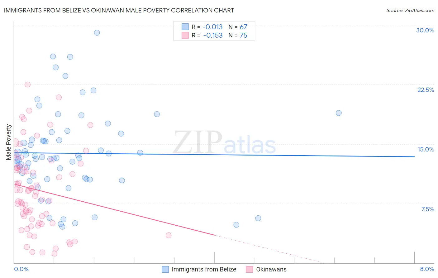 Immigrants from Belize vs Okinawan Male Poverty