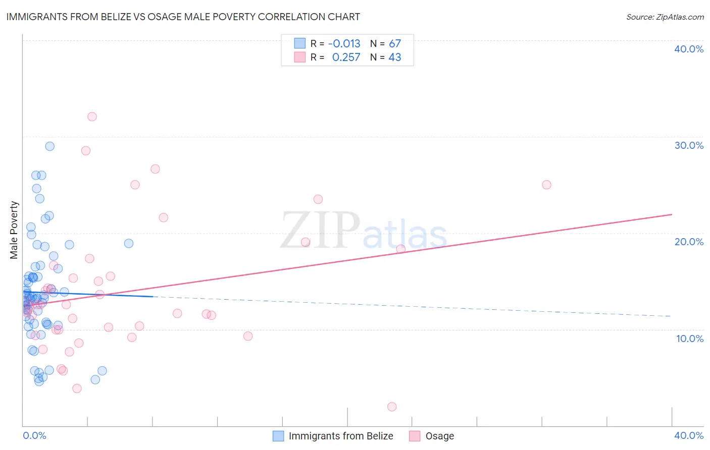 Immigrants from Belize vs Osage Male Poverty