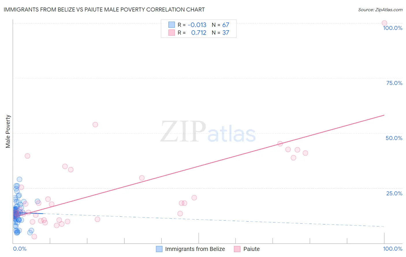 Immigrants from Belize vs Paiute Male Poverty