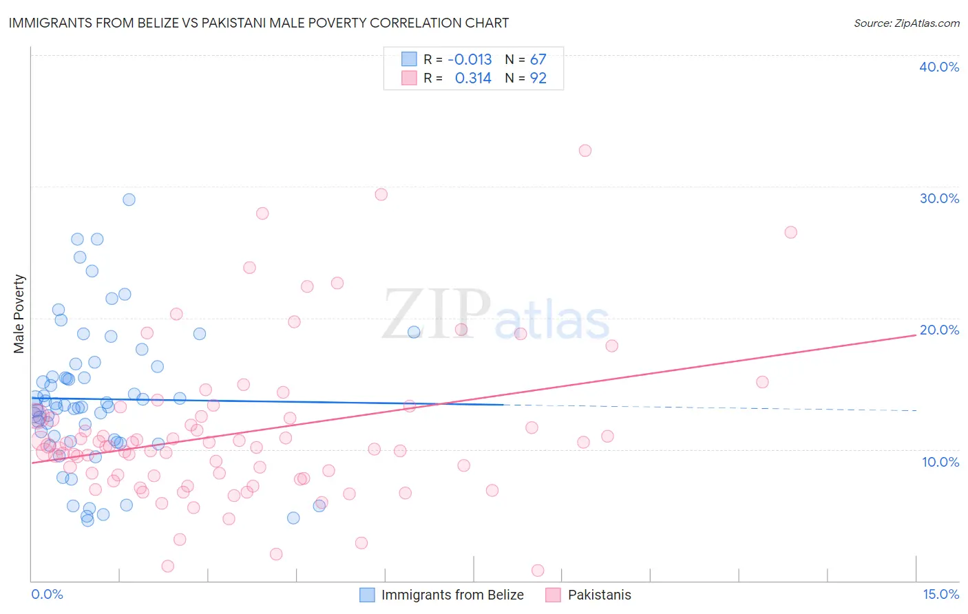 Immigrants from Belize vs Pakistani Male Poverty