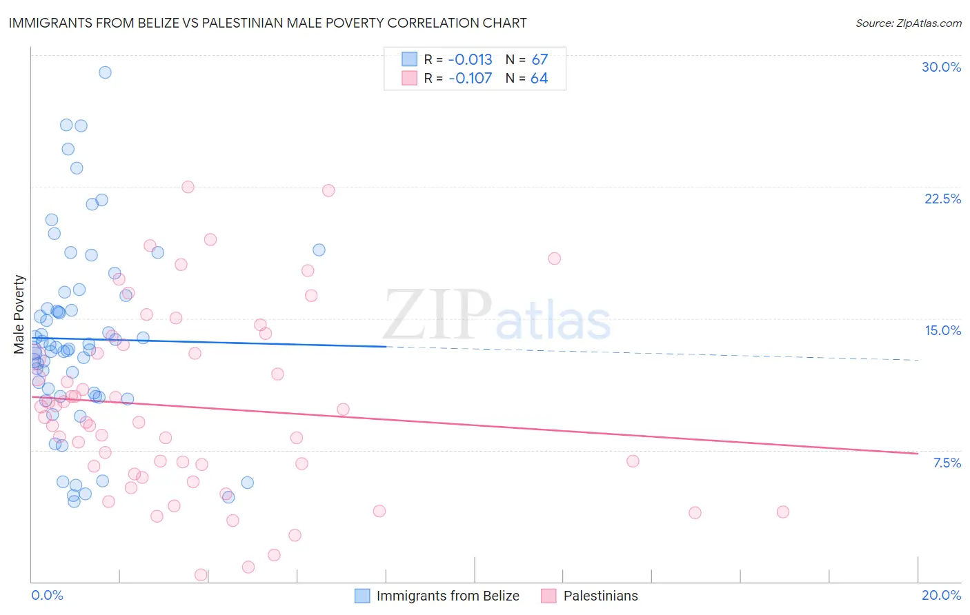 Immigrants from Belize vs Palestinian Male Poverty